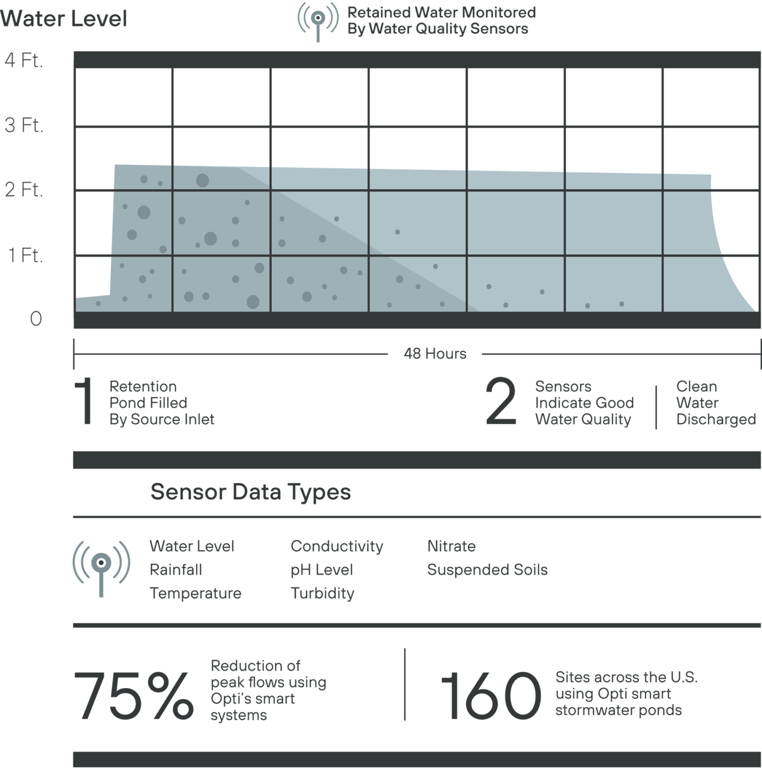 Smart Stormwater Ponds – Brightstorm