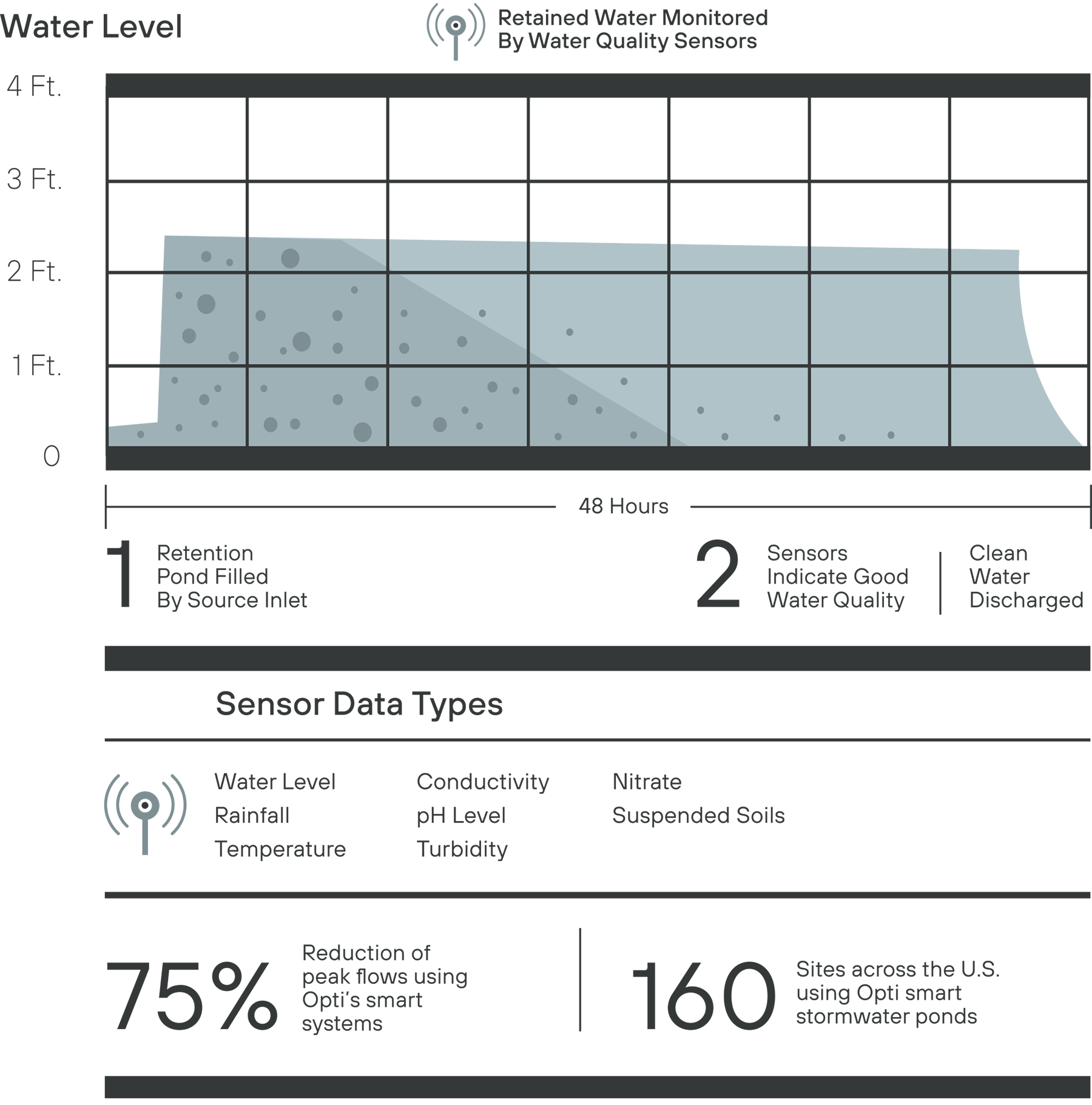 Infographic Smart Stormwater Ponds