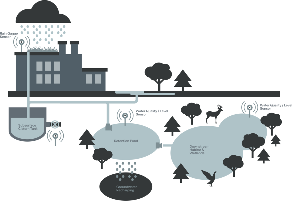 Urban runoff management graphic