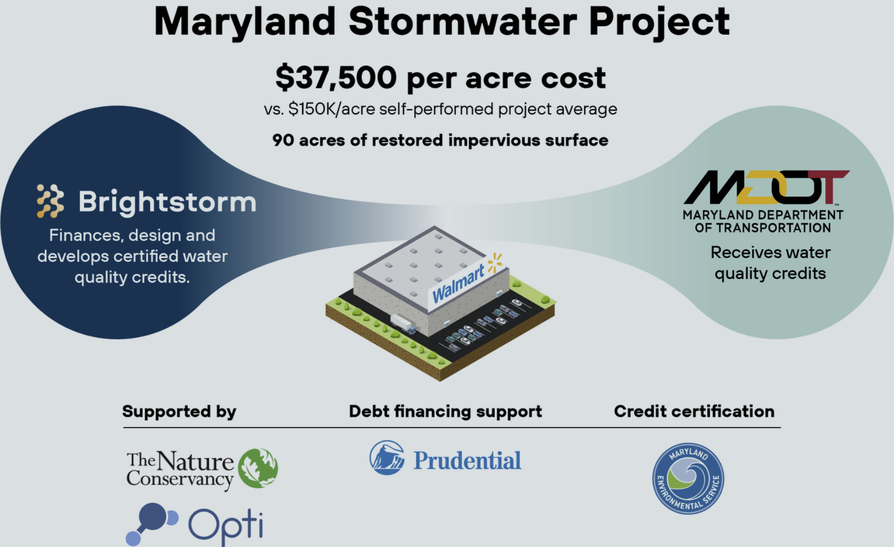 Maryland Stormwater Project: $37,500 per acre cost vs $150k/acre self-performed project average. 90 acres of restored impervious surface. Brightstorm finances, designs and develops certified water quality credits. Maryland Dept of Transportation receives water quality credits.