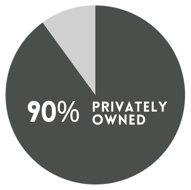 Pie Chart showing 90% are privately owned